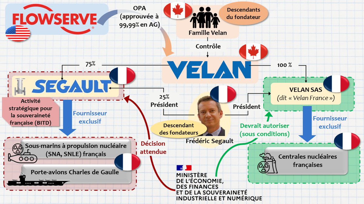 ACGaillard's tweet photo. 🚨Affaire #Segault : la France va-t-elle laisser les sociétés 🇫🇷 de robinetterie nucléaire Segault et Velan France passer sous contrôle américain ? Update🧵
@SouveraineTech @OPEXNews @MCABIROL @FrachetStephane  @montebourg @Thinker_View  @a_voygillis https://t.co/33oWny2X2u