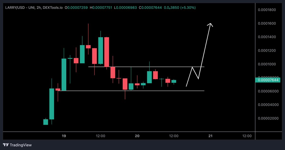 $LARRY / $USD / @Larry_ether - Update 

I am laddering in down here at the support zone. In 2 days they already have amassed 

- Numerous CEX listings ✅
- 1,750 holders ✅
- Big community support ✅
- Plenty more coming ✅

dextools.io/app/en/ether/p…