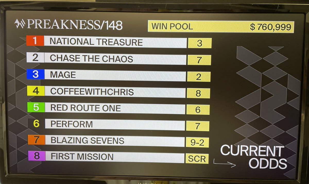 Either @PimlicoRC or AmTote is messing with us on @PreaknessStakes current WIN odds through end of day Friday OR can the majority of people who made a WIN bet yesterday, please become a horseplayer on a daily basis. 🏇