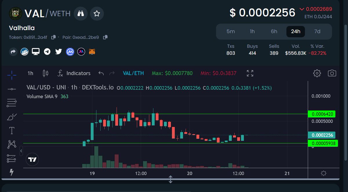 CryptoSausage's tweet photo. $VAL @Valhalla_Coin 
Building a Solid Bottom. Some very Bullish Wallet activity lapping up Supply.
The Valhalla Mantra is insanely popular and spoken by many in this space. 

Send it to where it belongs. No Cap

https://t.co/rdiWXJqZ75 https://t.co/dSHIYbhDyR