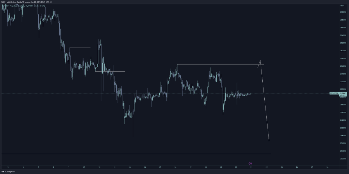 #Bitcoin 
Not really interested in trading while we chop about in this range. Here is what I'm looking for next week