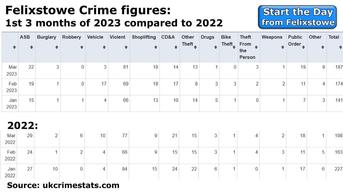 Felixstowe crime stats: first 3 months of 2023 down on figures from 2022:
Find full details on our page:
#crime #crimestatistics #Felixstowe #startTheWeek 
facebook.com/StartTheWeek