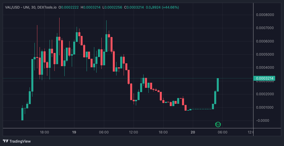 MizzleGrizzle's tweet photo. Reversal underway on $VAL 

DONT FADE THIS NARRATIVE
https://t.co/uc16Y3Ejpf https://t.co/sXRXvg92ug