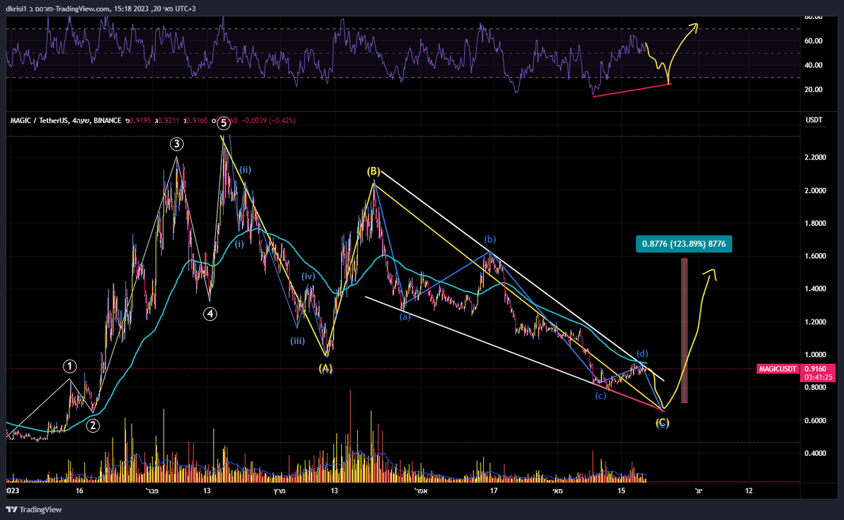duducrisi's tweet photo. I follow #magic closely - if it breaks the 55 moving average (light blue color) in the 4 hour range - I think there will be a big jump here.

*A bullish deviation will be created (red color on the chart)
* 4 hours
Let's wait for the weekend to end https://t.co/uD5qqvajSJ