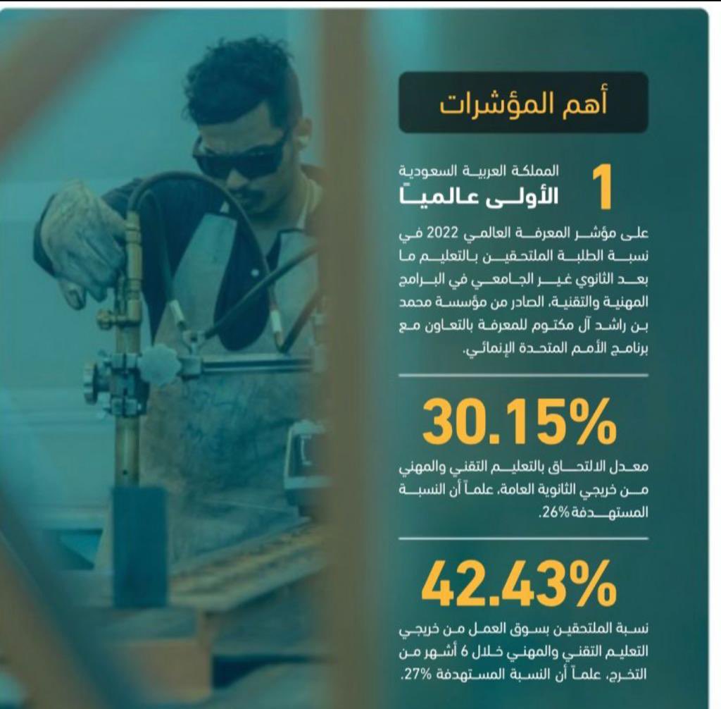 🚨
اصحاب المعالي:
<a href="/minister_moe_sa/">يوسف البنيان</a> <a href="/dralfahaid/">د. أحمد الفهيد</a> <a href="/Dr_Adel_TVTC/">د.عادل الزنيدي</a> 

 حققت المؤسسة أرقام و مؤشرات
وتنفيذ لأهداف رؤية ٢٠٣٠ التعليمية 

وزيادة عدد الملتحقين بالكليات التقنية

كل هذا 
بسبب وجود #بكالوريوس_التقنية الذي كان عنصرًا اساسيا لتحفيز الملتحقين

لذلك
 #نرفض_اغلاق_بكالوريوس_التقنيه