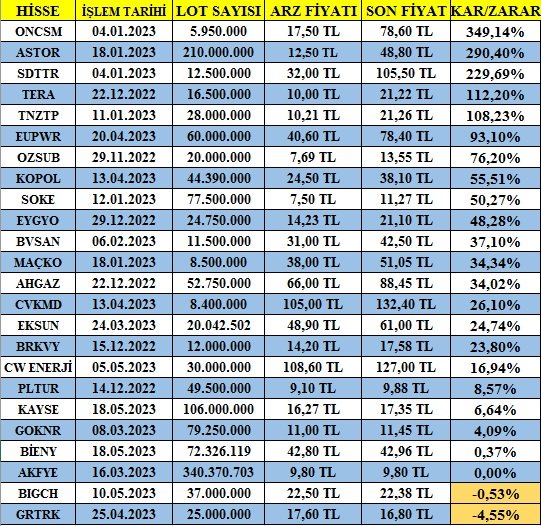 ✅Son halka arzların bugün itibariyle getiri oranı👇
✅Cw Enerji #CWENE 
✅Cvk madencilik #cvkmd 
✅ Europower #eupwr bu 3 arzı ilerde  üst sıralarda göreceğimizi düşünüyorum.
✅Siz ne düşünüyorsunuz bu konuda?
✅ Sizce Üst sıralara hangi arzlar gelir?
#borsa #halkaarz #hisse