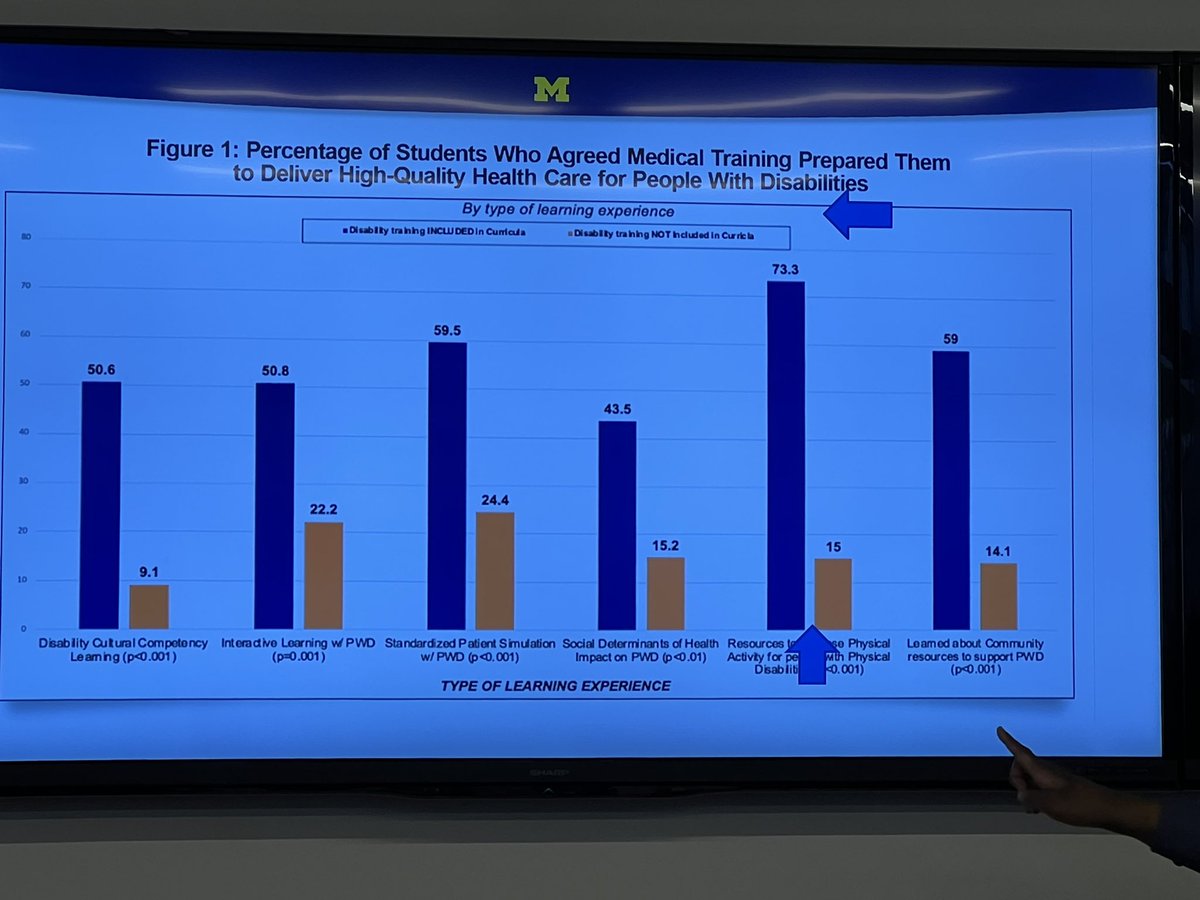 ledje's tweet photo. @Okanlami on the percentage of medical students who say their training helped them deliver high quality care for people with disabilities @UMichMedSchool https://t.co/tBb2n82H4B