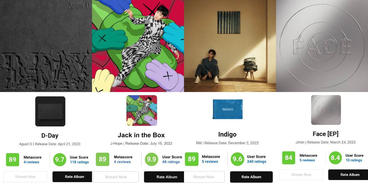 Most Critically Acclaimed Albums Ever by Korean Soloists on Metacritic

#1 #AgustD's D-DAY—(89) [NEW]
#1 #RM's Indigo—(89)
#1 #JHOPE's  Jack In The Box—(89)
#2 #JIMIN's FACE—(84)
