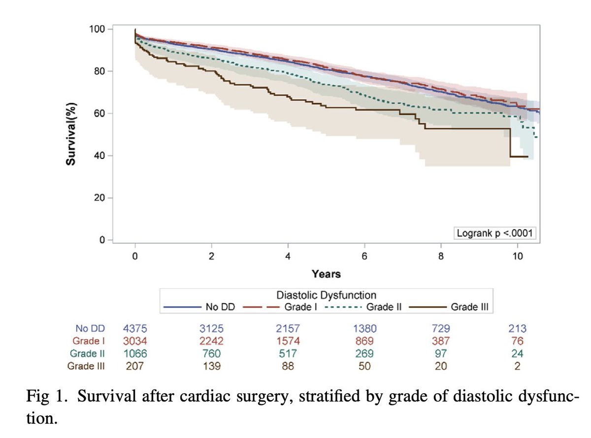 JCVAonline's tweet photo. 👉Patients with grade III #DiastolicDysfunction had high rates of major morbidity and mortality after #cardiacsurgery.
👉There was an incremental reduction in survival as the grade of diastolic dysfunction increased from grade I to grade II to grade III .
https://t.co/LMLaE8IVAE https://t.co/9kg3FiN0mQ