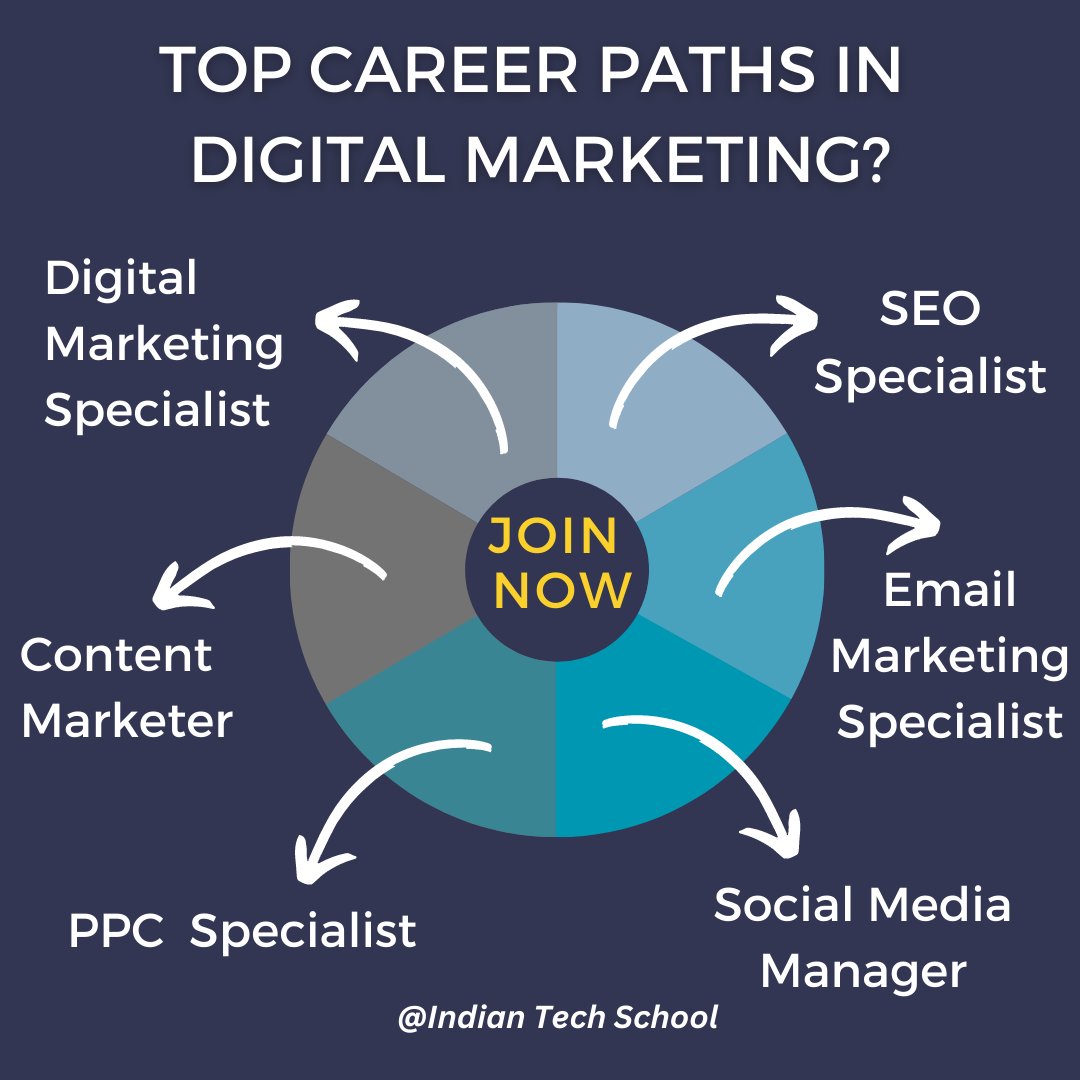 Unlock your potential in Digital Marketing! 🚀 Explore the top in-demand career paths: Digital Marketing Specialist, Social Media Manager, SEO Specialist, Content Marketer, PPC Specialist, and Data Analyst. 

.
.
.
#DigitalMarketing #InDemandCareers #ITTraining #IndianTechSchool