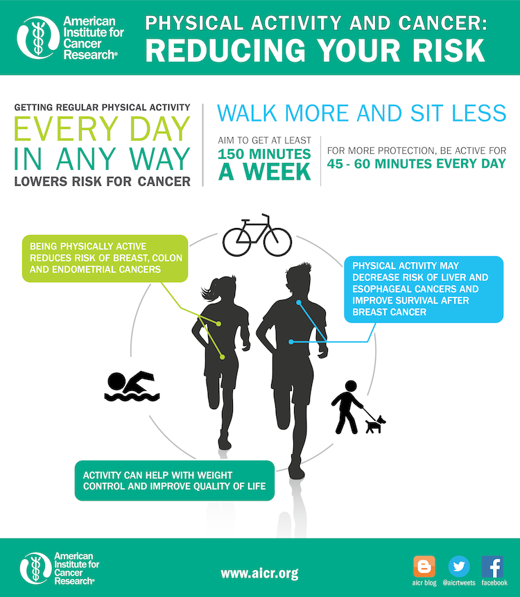 Exercise is a key step for lower cancer risk. Physical activity supports the immune system, reduces chronic inflammation and promotes healthy hormones levels for insulin and estrogen. These factors all play a role in many types of cancer. Learn more: bit.ly/3sR6E0H