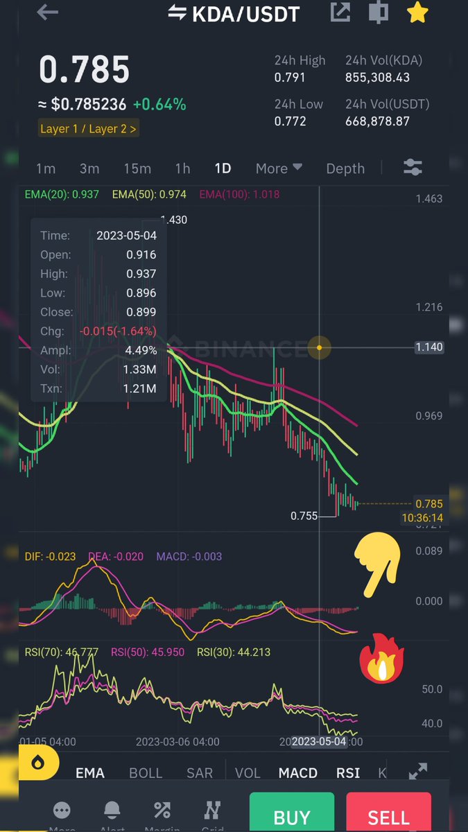 $kda #macd on one day ready for huge #bullrun also #RSI This chance come one time every 4 years don't miss opportunity ! @binance @AiShiba_Arb #KDA #Kadena