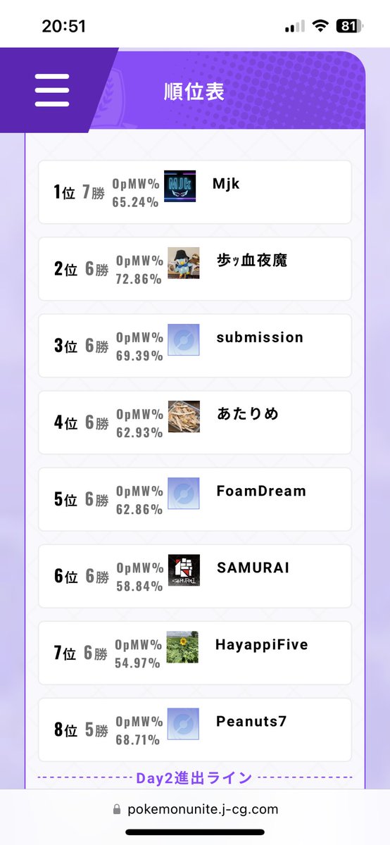 pop1108a's tweet photo. 𝔻𝕒𝕪2進出きちゃ〜💪
練習1回の吐血熱あり体調悪男vc無しで頑張ってくれました🥹
初のチームタグも付けたけど、より仲の良さが際立ってていいね🤣笑
Hayappi Five最高🫶
陰ながら応援して下さった皆様有難うございます！明日も頑張ります🔥
#ポケモンユナイト
#スクリム募集
#HayappiFiveWIN https://t.co/AcU3BVZx1r