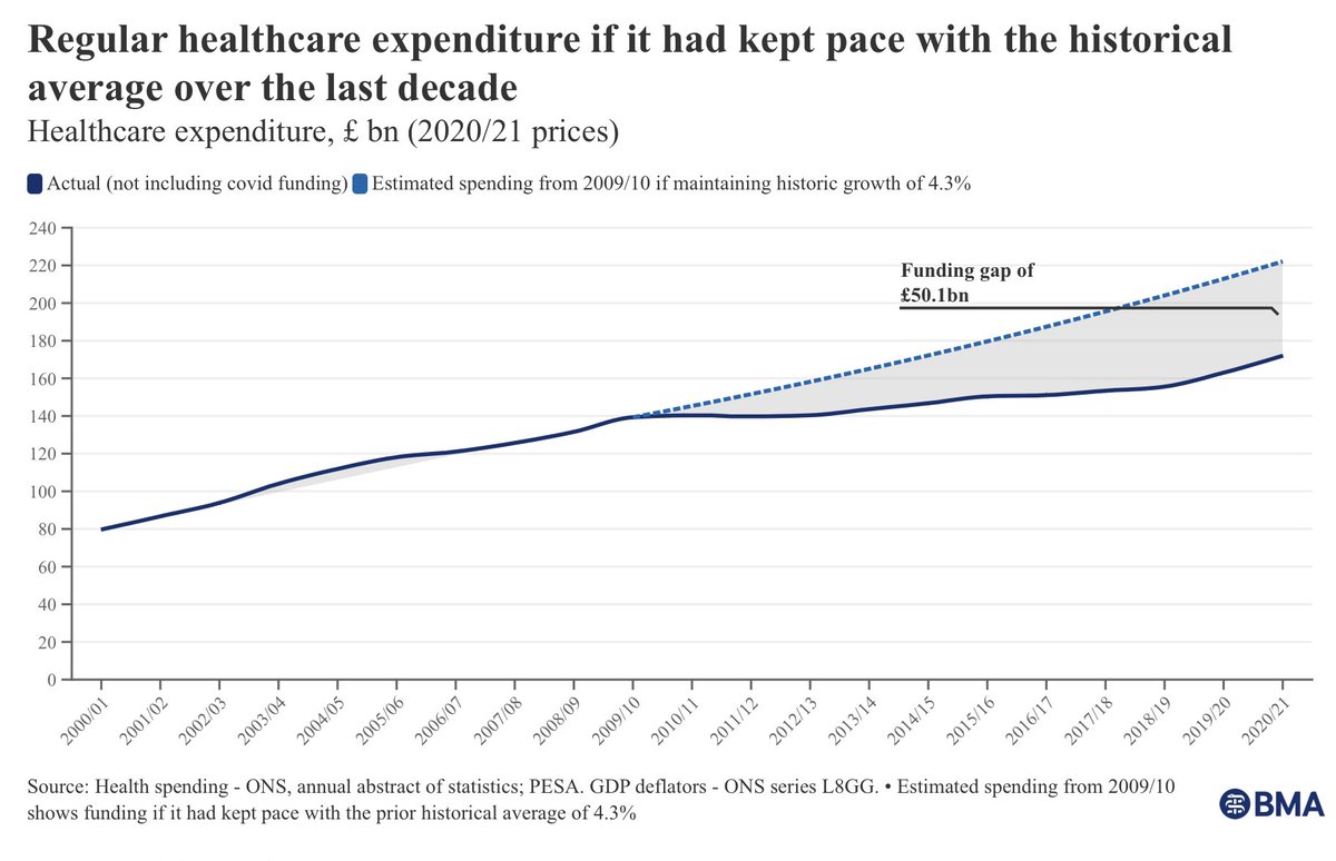 DrSteveTaylor's tweet photo. Private companies are growing on the back of NHS contracts

The money then flows into the development of private facilities

This is money lost from the NHS infrastructure, staff development,   ability to function

This goes on in ever increasing circles until the #NHS is no more https://t.co/pXtB5k5quI