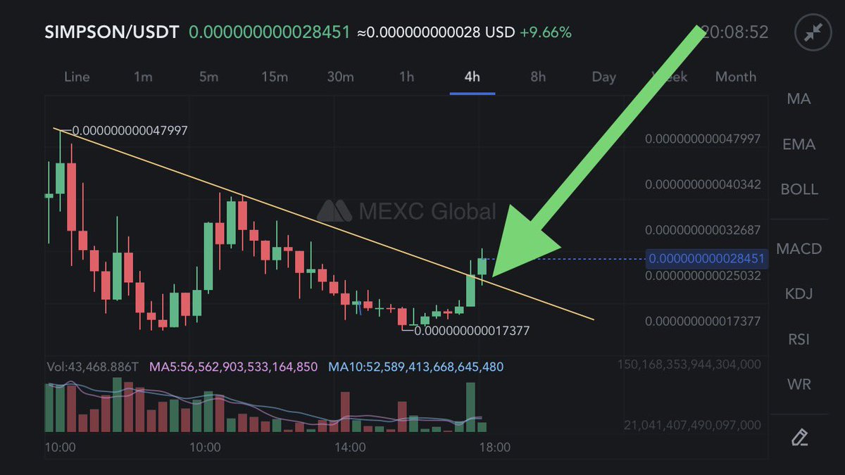 Doms_Crypto's tweet photo. Remember?
#SIMPSON did successfully close itโs last 4h candle ABOVE that large โDescending TLโ and is now pushing AGAIN โฌ๏ธ
TA: Confirmed โ๏ธ
Currently facing resistance @ $0.0x29600 - IF it gets broken, $0.0x35000 will be next Res.
@HomerSimpson_HS #SIMPSONARMY #SimpsonToken https://t.co/zMOX5KHFEF