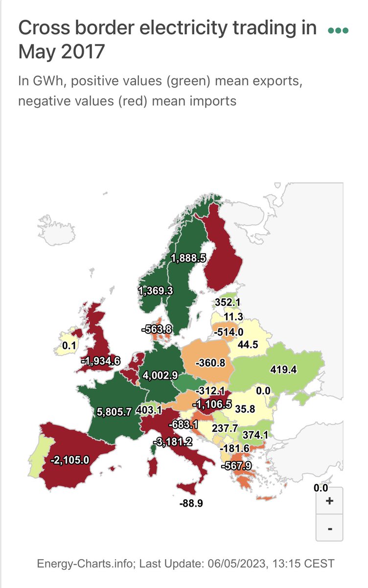 20 years of 🇩🇪 Energiewende has systematically starved the largest grid in Europe of excess electricity while tripling prices for consumers.

Honestly, I have no idea how is going to work out for the EU grid in the coming months &amp; years. 

Let’s call it German roulette..!