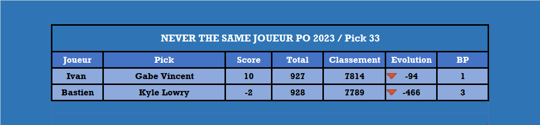 Playoffs 2023, le duel - Pick 33

<a href="/68SkyIsTheLimit/">Ivan Pinot</a> <a href="/Boston16TTFL/">BostonOnTheMoon🔻</a>