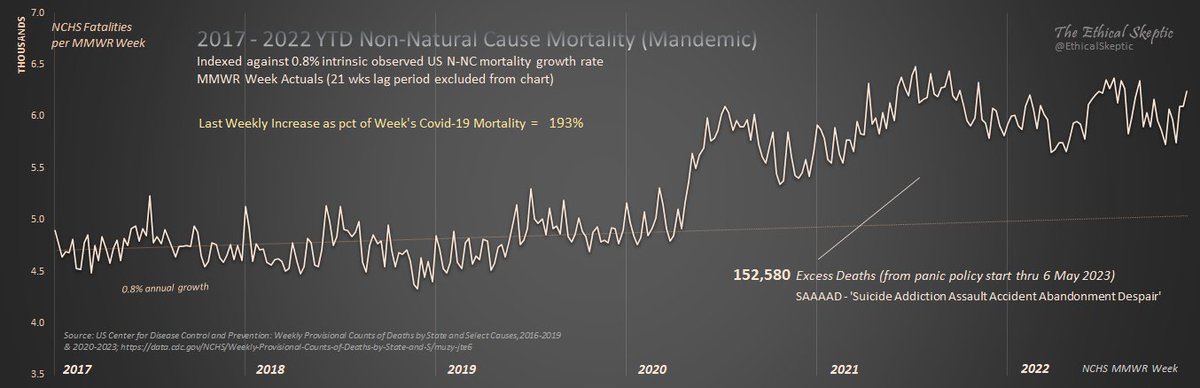 Ages 0-24 All Natural Causes of Death (excludes Covid) 

Excess = 16.1% or 8-sigma.  
Inflection = Wk 14 2021 (same week as vaccine inflection)

Excludes suicide, overdose, accident, behavioral, etc. (in chart on right, up 22%)  

Cognitive dissonance is off the charts as well.