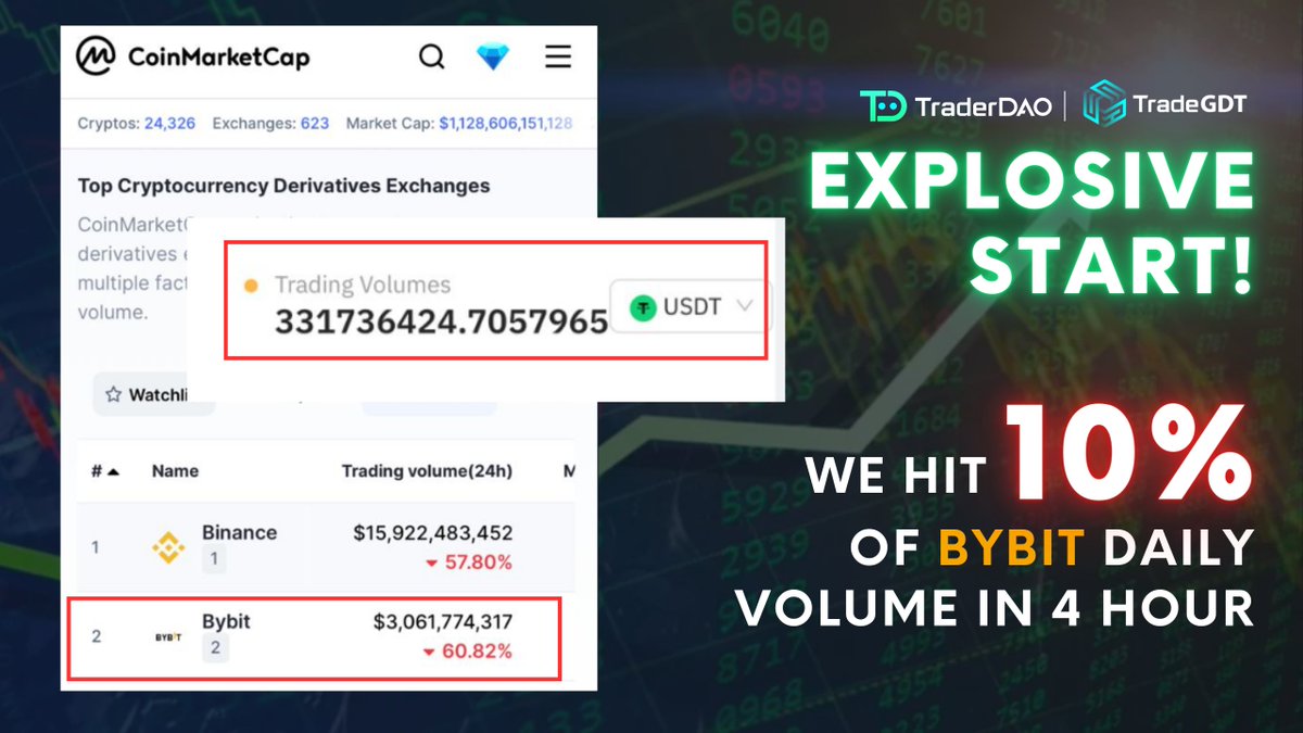 TraderDAO_CN's tweet photo. 一场爆炸性的开局!仅在 4 个小时的时间内,我们就创下了 Bybit 每日交易量的惊人 10%。准备好迎接前方爆发性的旅程吧!🚀
立即加入我们的革命之旅:
https://t.co/aI7lne4xJn
#TraderDAO #TradeGDT #Bybit #CoinmarketCap #ProofOfTrade #POT #Crypto #cryptocurrency #cryptomarket #Trader https://t.co/CVryGhOdyL