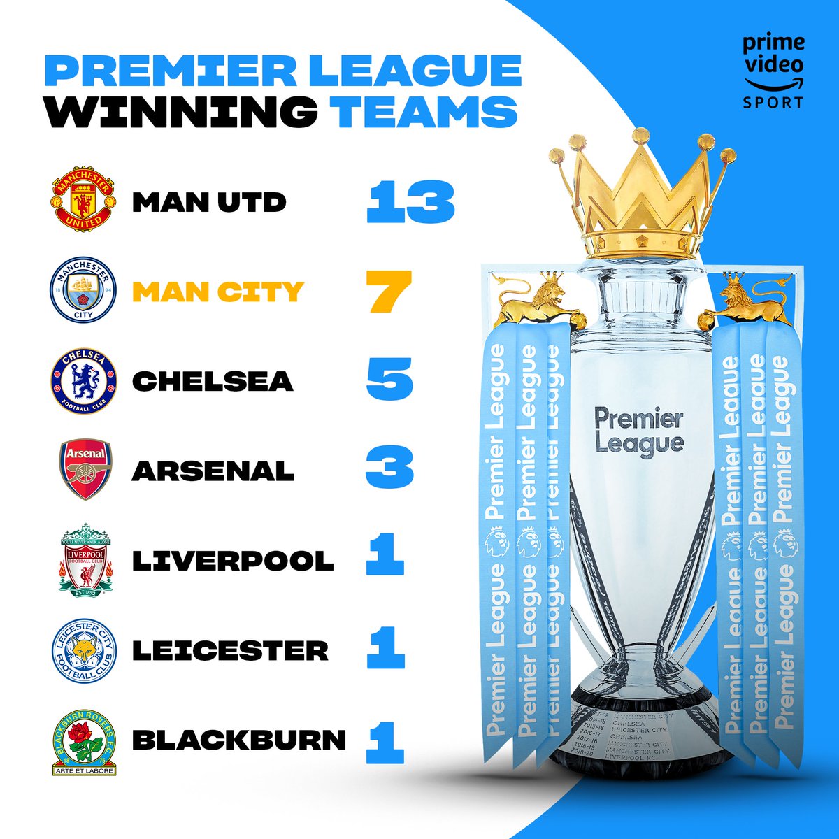 primevideosport's tweet photo. A seventh Premier League title for Man City 👏

🏆🏆🏆🏆🏆🏆🏆 https://t.co/clhNsBCKrE