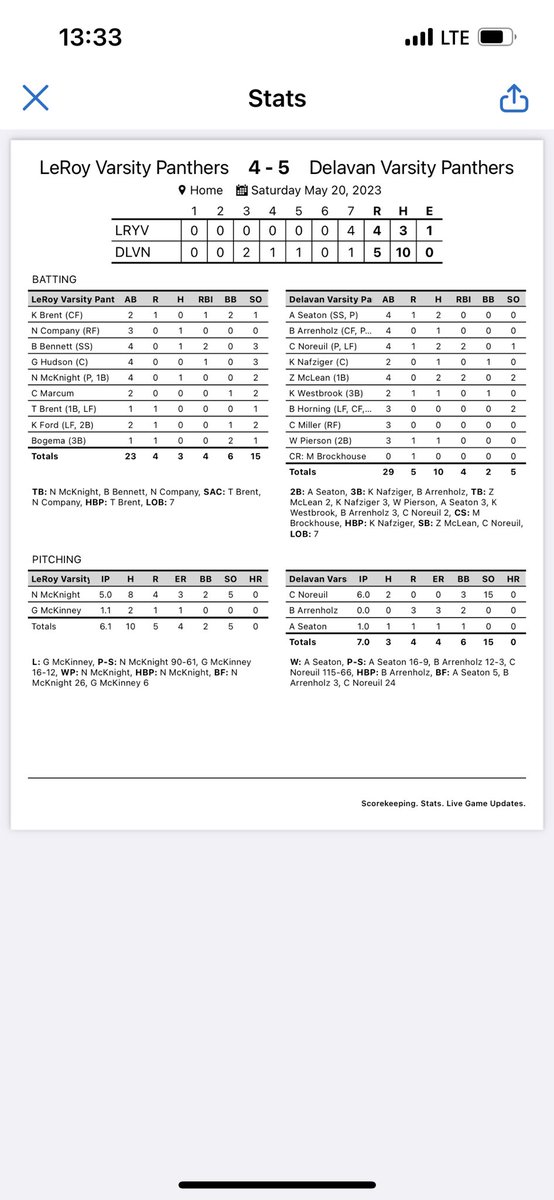 DelavanBaseball's tweet photo. The Panthers get the W 5-4!

C. Noreuil 6IP 0R 2H 3BB 15Ks
A. Seaton W 1IP 1H 1R 0BB

K. Nafziger with a big triple I’m the 7th. Z. McLean walked it off with a single!

🐾⚾️ https://t.co/ShhqpDhyt6