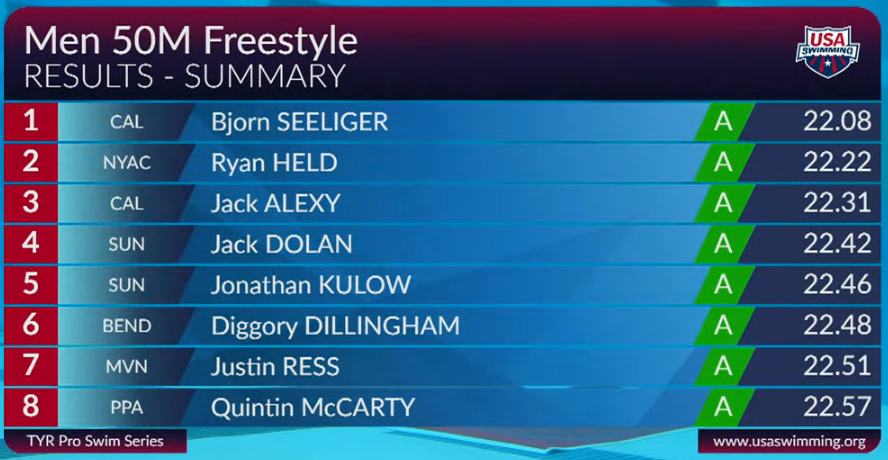 TPS Mission Viejo: Seeliger, Held, and Alexy headline the A Final for the Men's 50m Freestyle.

#TYRProSeries