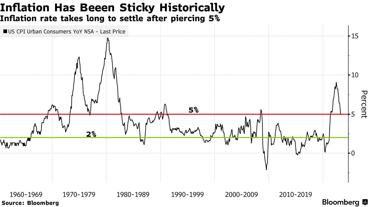 Wall Street think there's little chance of inflation getting back to 2% any time soon. Here's why -- and how some are investing for the new reality <a href="/emily_graffeo/">Emily Graffeo</a> <a href="/alexandraandnyc/">Alexandra Semenova</a> bloomberg.com/news/articles/…