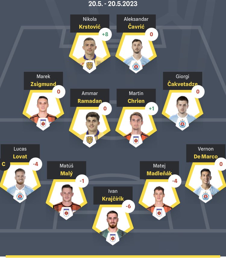 bremecrulee7's tweet photo. V poslednom kole #fantasyFL kvalitných -6 bodov. Ale celkovo solídne 45. miesto. https://t.co/6ma85cfJff