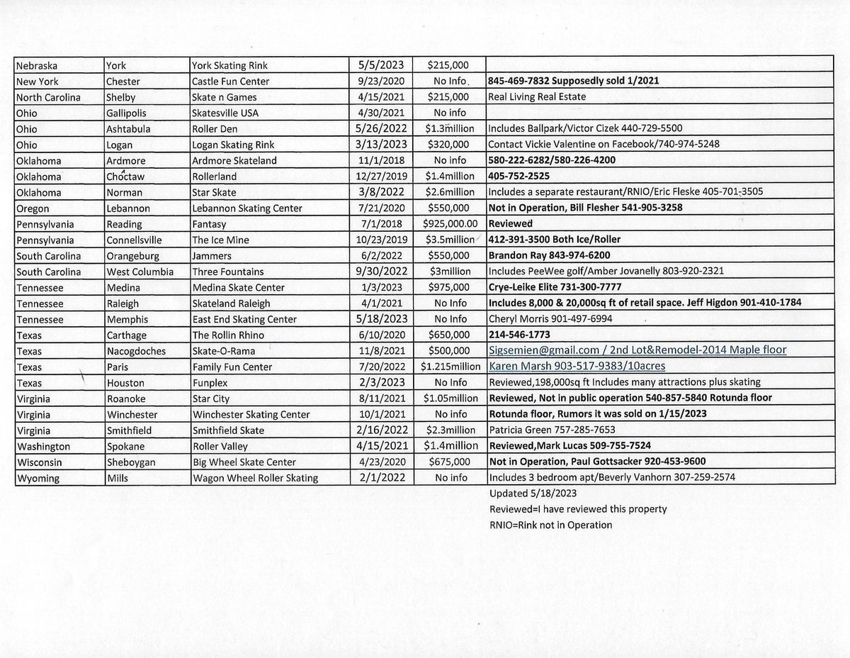Here's the latest For Sale Rink list. As always if I am missing one or one has sold please let me know. There's even one For Lease on there! Click on the photo for full view. #skatecritic #theskatecritic #forsalerinklist