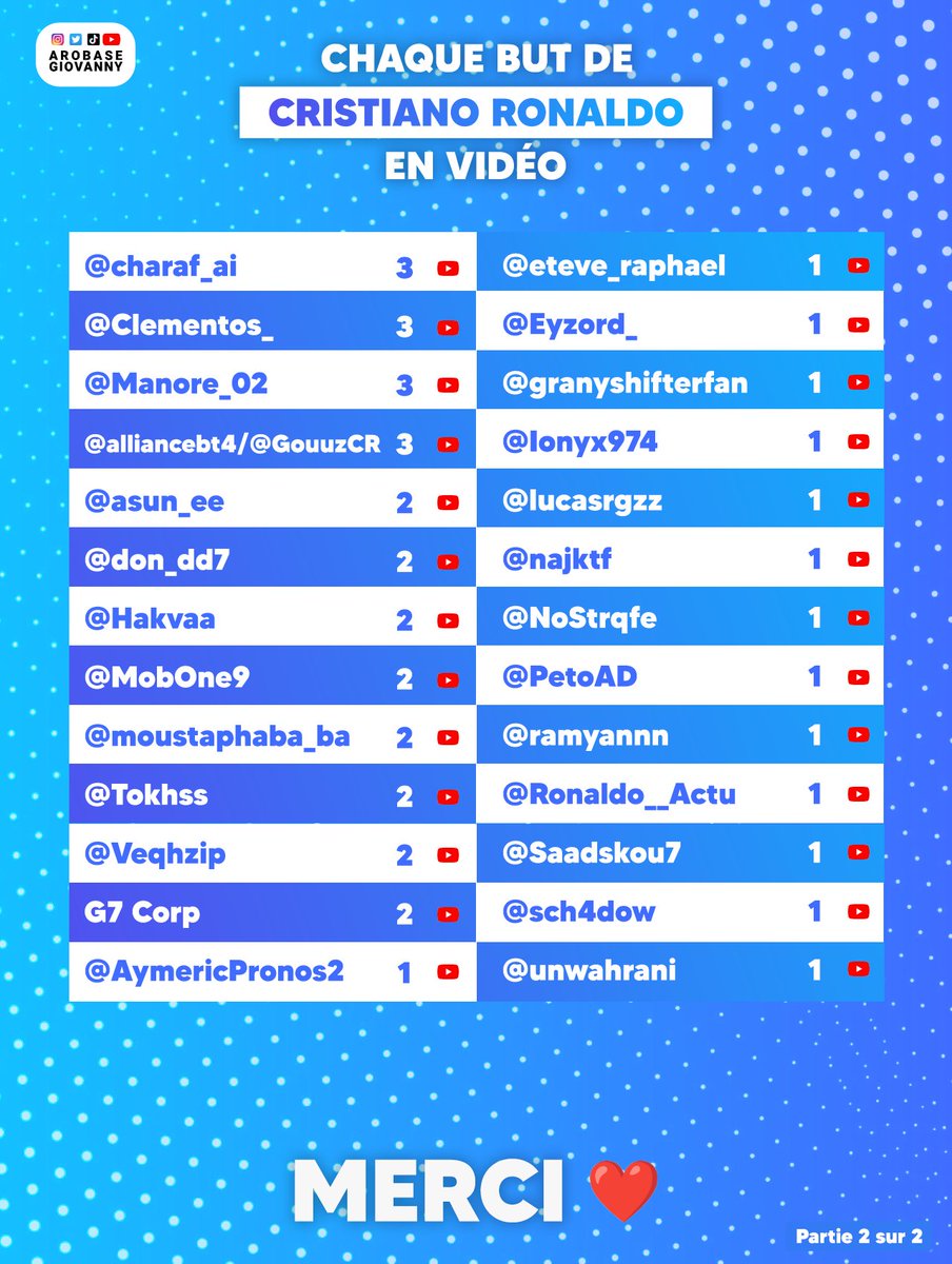 ArobaseGiovanny's tweet photo. 🔴 L'HISTOIRE A ÉTÉ CRÉÉE

CHAQUE BUT DE CRISTIANO RONALDO EN CARRIÈRE ONT ÉTÉ RÉUNIS SUR UN TABLEAU.

MERCI AUX PLUS DE 50 CONTRIBUTEURS QUI ONT VALIDÉ UN LIEN SUR LE TABLEAU ❤️

MON SITE SORT TRÈS BIENTÔT ⏳