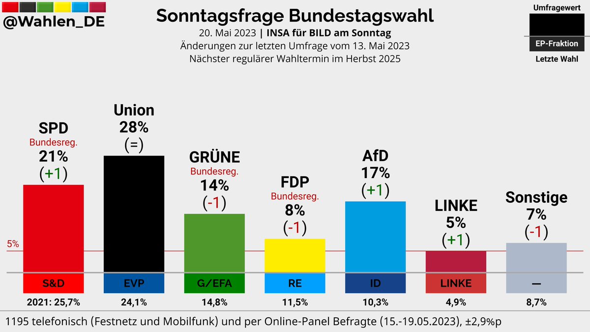 BUNDESTAGSWAHL | Sonntagsfrage INSA/BILD am Sonntag

Union: 28%
SPD: 21% (+1)
AfD: 17% (+1)
GRÜNE: 14% (-1)
FDP: 8% (-1)
LINKE: 5% (+1)
Sonstige: 7% (-1)

Änderungen zur letzten Umfrage vom 13. Mai 2023

Verlauf: whln.eu/UmfragenDeutsc…
#btw #btw25