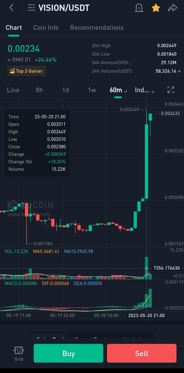 $vision 12% so far 

Shared in premium

#Kucoin #MEXC #BTC       $BTC #Bitcoin                        
#AI #AltcoinSeason $PEPE $TURBOS #memecoinseason2023