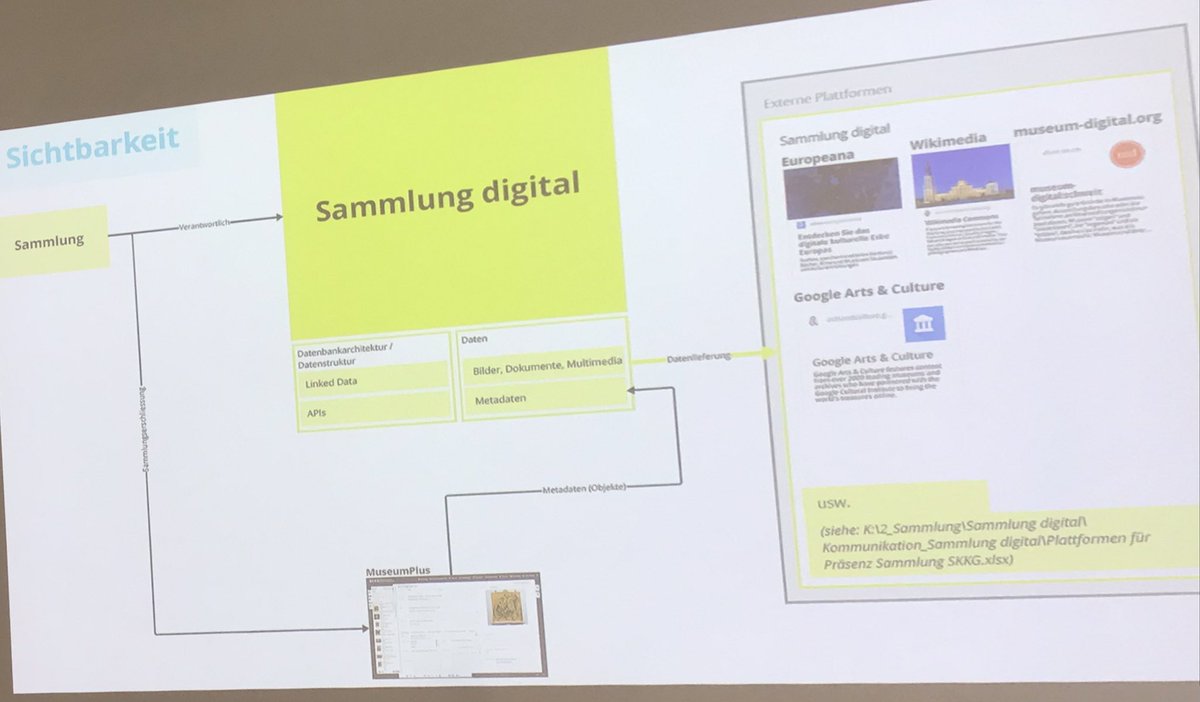 WeisserBernhard's tweet image. Sonja Gasser von der Stiftung für Kunst, Kultur und Geschichte SKKG spricht über den Wissenshub zur Sammlung (ca. 100.000 Objekte) und das Konzept für eine „Sammlung digital“. @Sonja_Gasser