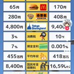 衝撃の事実が判明!？30年前と令和を比べた物価の上昇...!