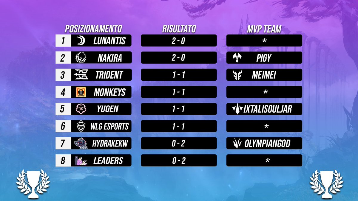 WRINT_Official's tweet photo. 🏆 Seconda settimana conclusa, questi sono i risultati delle squadre partecipanti con relativi MVP Team 🏆 

🔸Giovedì 25 Maggio 3° Playday ( 21:00 Twitch/IlvostroSilentStorm) 
 🔸Venerdì 26 Maggio 3° Playday ( 21:00 Archij_tv )

❗Stats and more : https://t.co/pUYUTdCqHi https://t.co/gCUw3pcE60