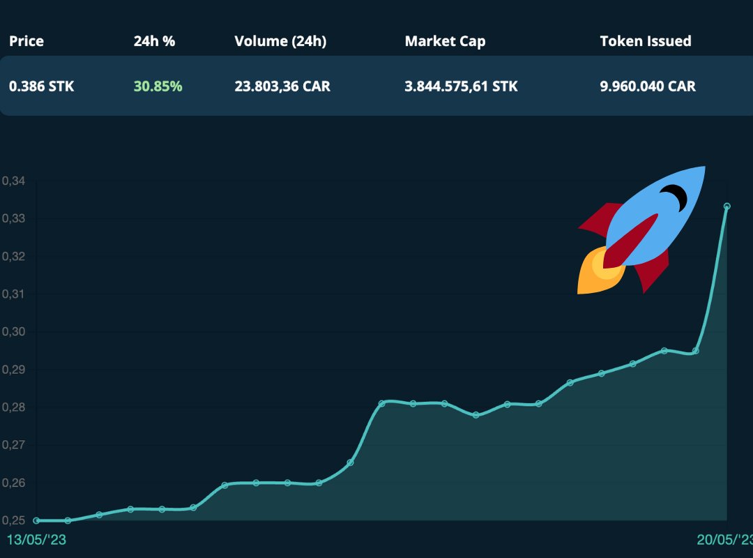 What a fantastic week for Carnesecchi and his token on Starcks. 

The CARToken is definetly going #ToTheMoon 

#STKARMY
#100xgem 
#STARTOKEN