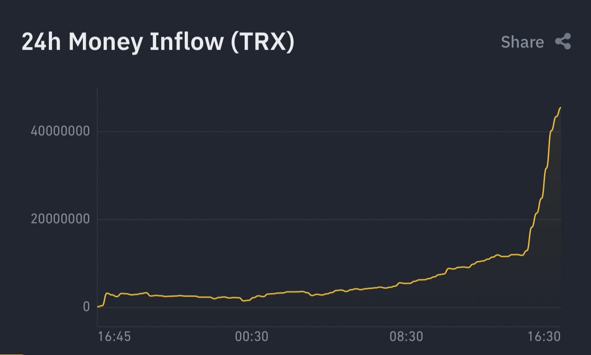 TONiSwissTRON's tweet image. Money Inflow #TRX 📈