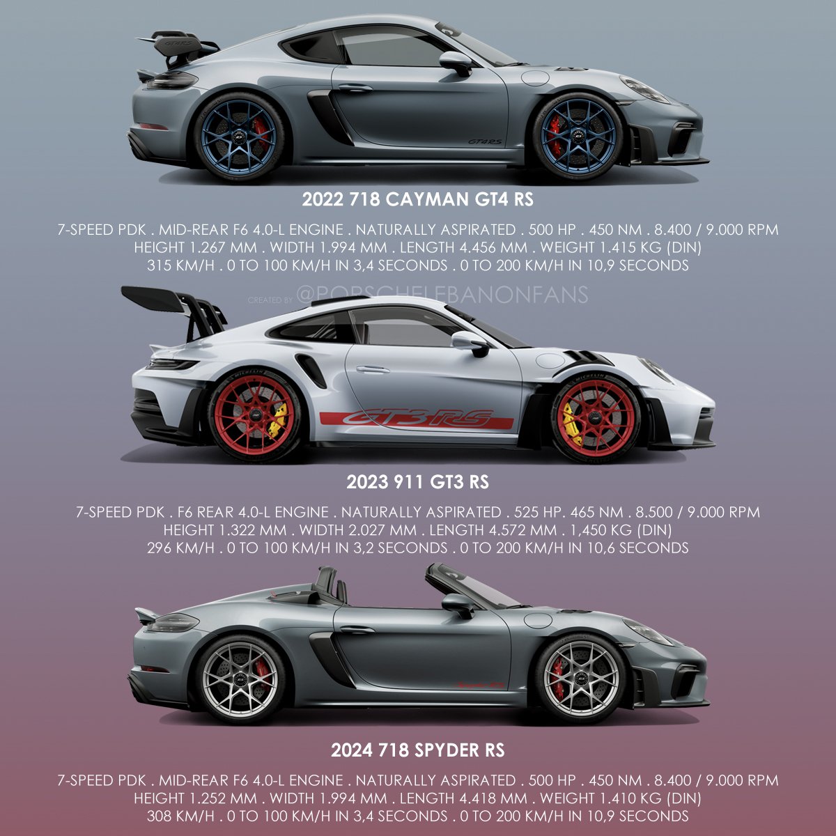 🤔 Which new RS is your all-time favourite? 22, 23 or 24?

#Porsche #PorscheExclusiveManufaktur #PorscheMotorsport #718CaymanGT4RS #718GT4RS #CaymanGT4RS #GT4RS #911GT3RS #992GT3RS #GT3RS #718SpyderRS #SpyderRS #BoxsterSpyderRS #718RS #RS #SportMade #Motorsport #Lebanon