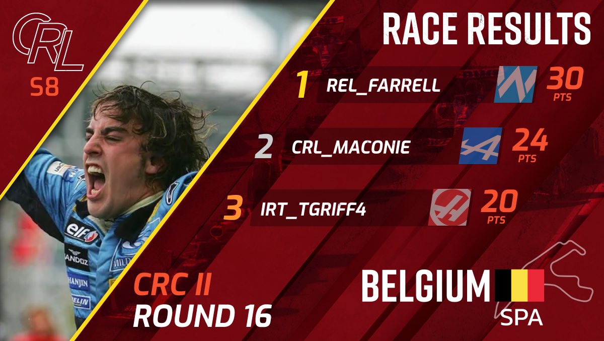 @Acse477 ended the season with a race win &amp; the CRC I championship after holding off @IRT_Antonio who drove brilliantly from last to 3rd! <a href="/REL_FarrellFury/">REL_FarrellFury</a> picked up another win, while <a href="/IRT_TGRIFF4/">IRT_TGRIFF4</a> finished just 2 places short of a championship victory, great effort regardless 💪