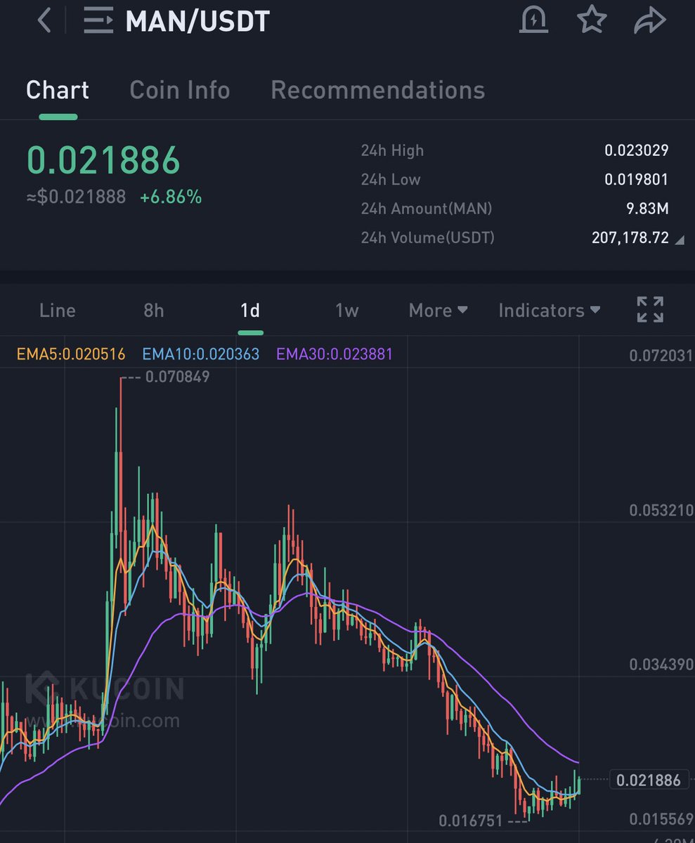 $MAN -KuCoin 

Looks bottomed here, we can pump from here hard 🚀🔥
