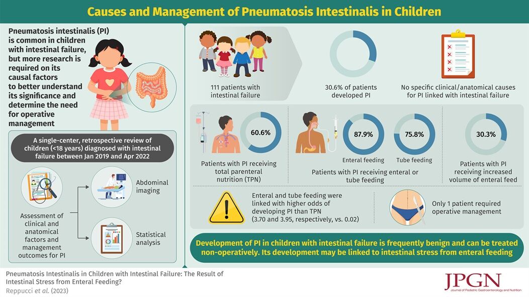 JPGNonline's tweet image. A study of pneumatosis intestinalis in patients with #intestinalfailure:

- 30% of patients with IF had at least one episode of PI
- PI is associated with enteral feeding
- Most PI can be managed without laparoscopy or laparotomy

#infographic

bit.ly/3I9n5MC
