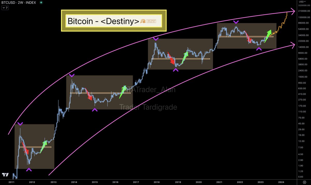 TATrader_Alan's tweet photo. This chart demonstrates the destiny of #Bitcoin.

In some time, $BTC forms a huge resistance, which will be broken through and the next stop is another ATH.

#BTC #Crypto https://t.co/nIUHlir4ri