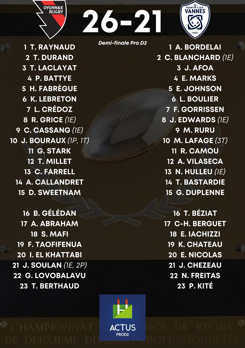 ActusProD2's tweet photo. #ProD2 - @OyonnaxRugby remporte cette demi-finale face au @RugbyClubVannes, et est la première équipe à valider son ticket pour la finale à Toulouse ! #OYORCV https://t.co/R1Qi5La8w7