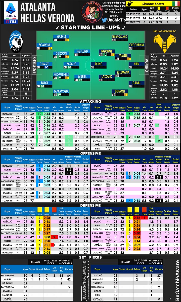 🇮🇹 #AtalantaVerona
🗂 #CheatSheet 

📋 Lineups ✅