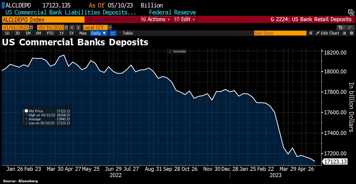 PeterMallouk's tweet photo. Banks are losing deposits as Americans figure out they can get higher yields elsewhere. https://t.co/Pp7bQvxqxH