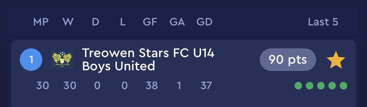 h16ook's tweet photo. 30 games, 30 wins - Treowen stars 14’s are invincible, what a team, what  a season ⚽️💪@Treowenstarsfc https://t.co/lUFOsnfuOx