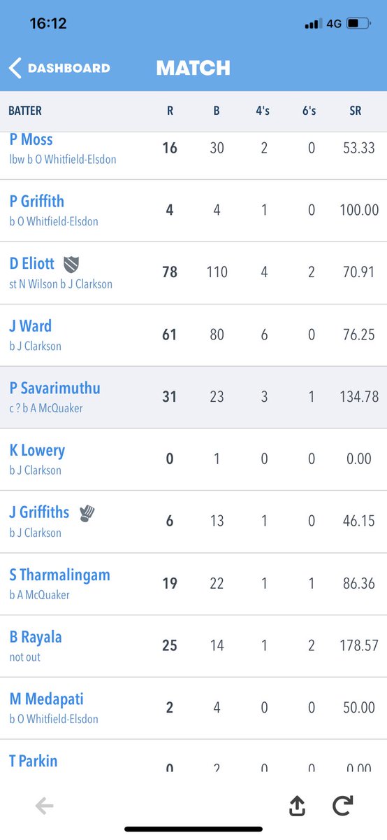 BlackhallCC's tweet photo. We finish on 265/9 from 50 overs.
Bloody long time since we got that many. https://t.co/kQCisBlOI8