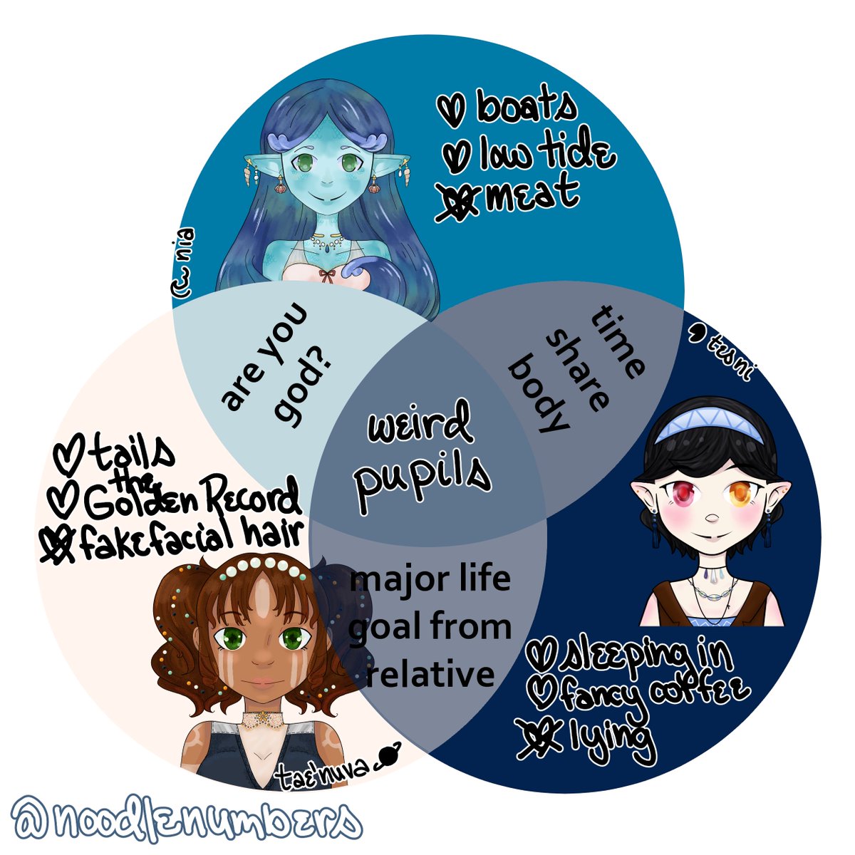 noodlenumbers's tweet photo. I had the unifying trait for these three in front of me the whole time and still almost went with something else. https://t.co/LNluu4MRm0