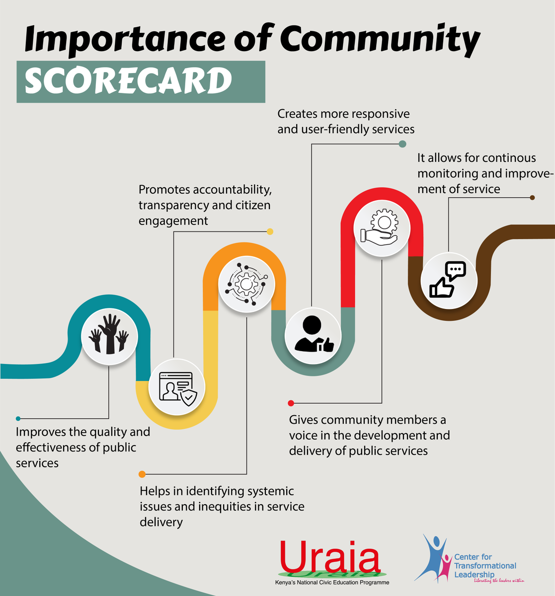 CTLKenya's tweet photo. The community scorecard is a post-election game-changer in monitoring service delivery. As we approach the revealing of its full process, take a look at the poster below to grasp its undeniable significance.
@UraiaTrust https://t.co/4CpKS0e3Yu