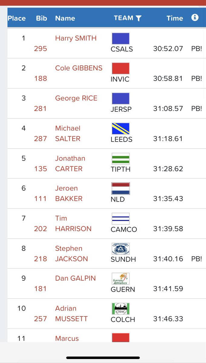 Race two results - Congrats to Harry’s

data.opentrack.run/en-gb/x/2023/G…